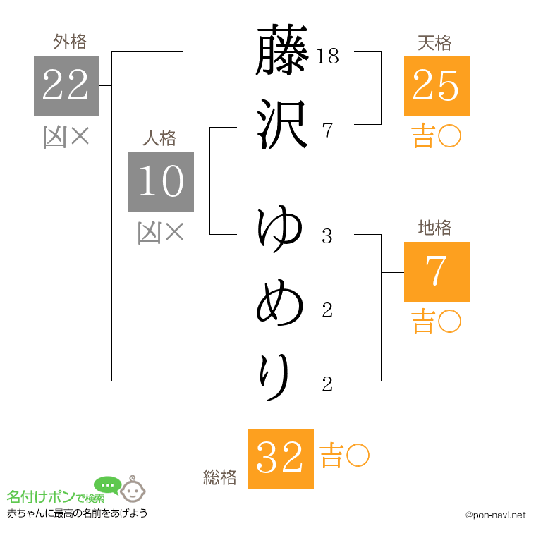 藤沢 ゆめりさんの姓名判断結果