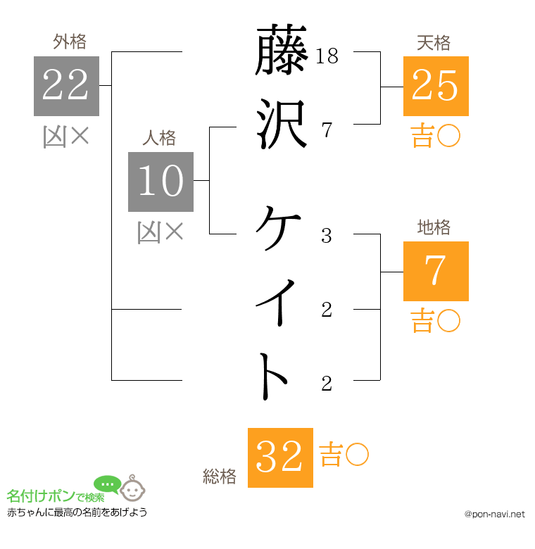 藤沢 ケイトさんの姓名判断結果
