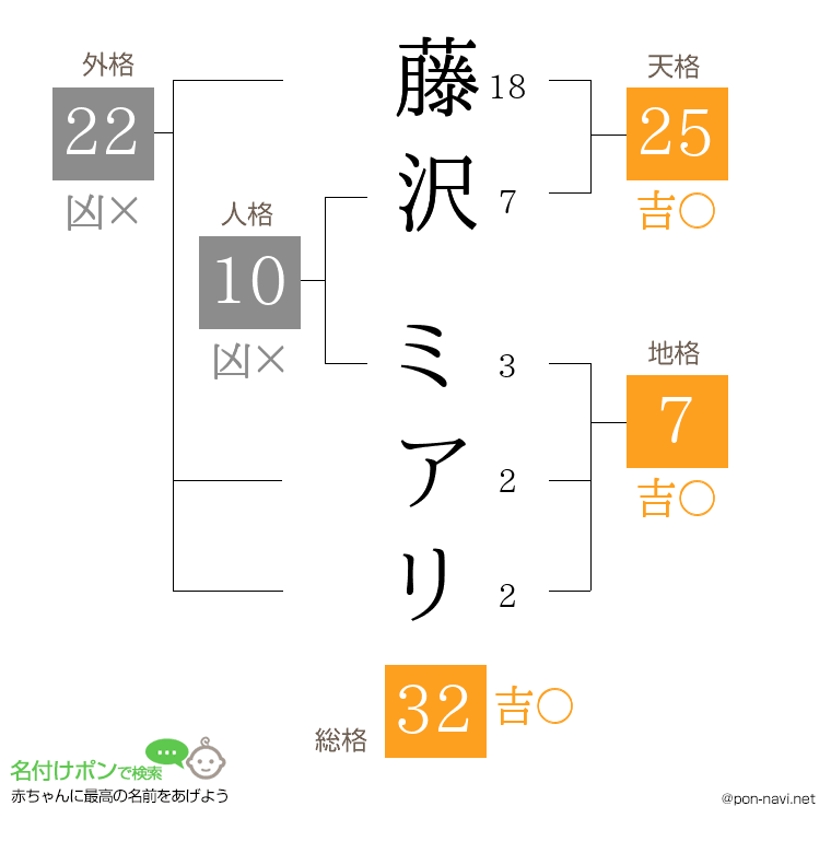 藤沢 ミアリさんの姓名判断結果