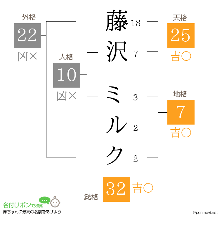 藤沢 ミルクさんの姓名判断結果