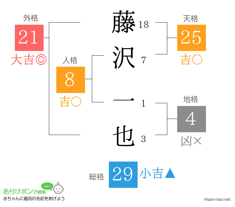 藤沢 一也さんの姓名判断結果