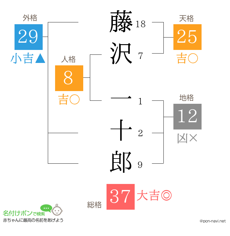 藤沢 一十郎さんの姓名判断結果
