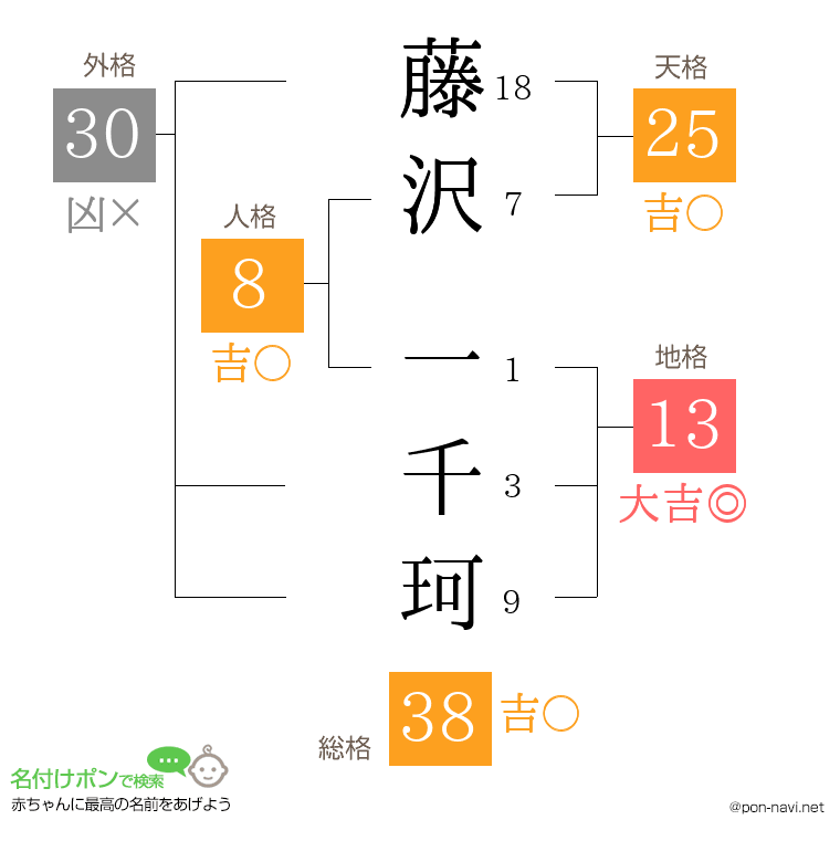 藤沢 一千珂さんの姓名判断結果