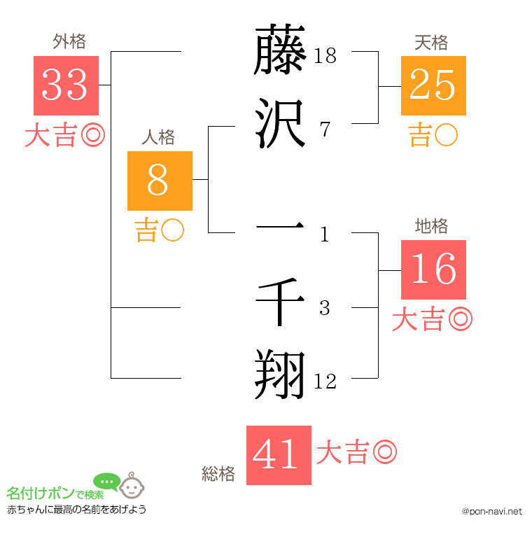 藤沢 一千翔さんの姓名判断結果