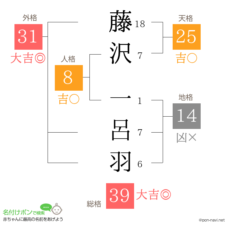 藤沢 一呂羽さんの姓名判断結果