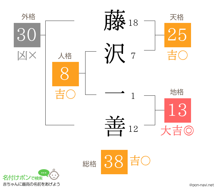 藤沢 一善さんの姓名判断結果