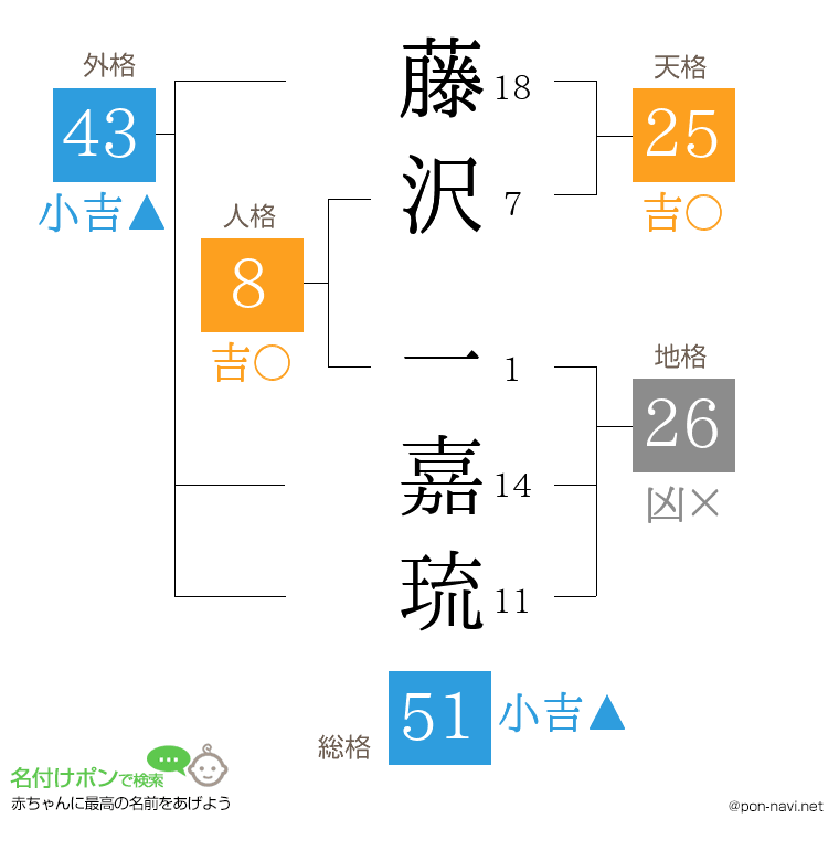 藤沢 一嘉琉さんの姓名判断結果