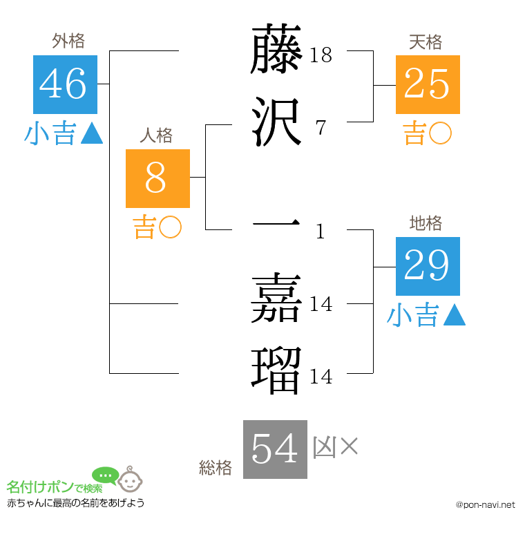 藤沢 一嘉瑠さんの姓名判断結果
