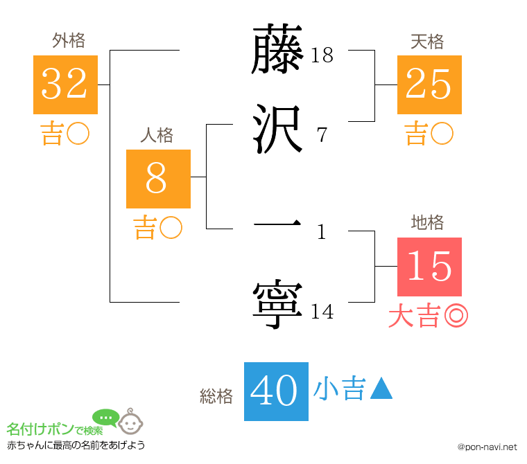 藤沢 一寧さんの姓名判断結果