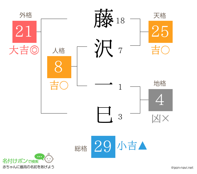 藤沢 一巳さんの姓名判断結果