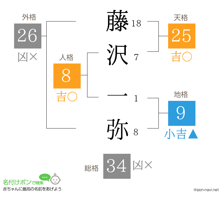 藤沢 一弥さんの姓名判断結果