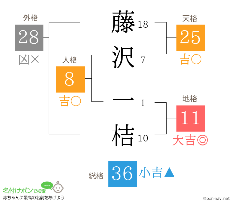 藤沢 一桔さんの姓名判断結果