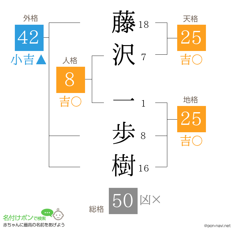 藤沢 一歩樹さんの姓名判断結果