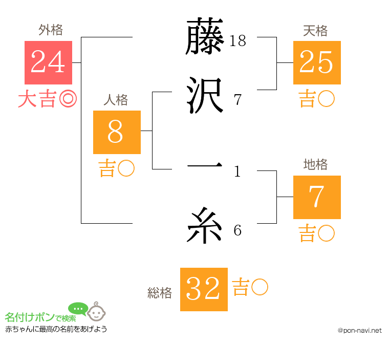 藤沢 一糸さんの姓名判断結果