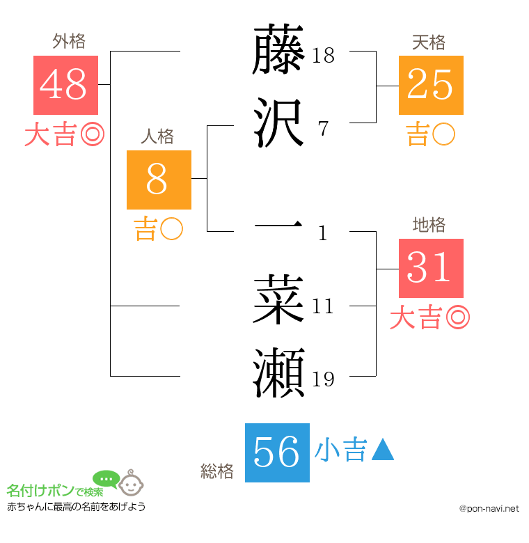 藤沢 一菜瀬さんの姓名判断結果