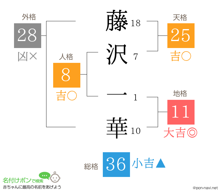 藤沢 一華さんの姓名判断結果