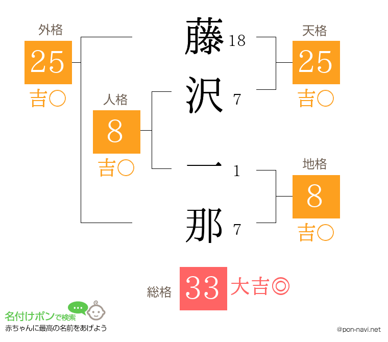 藤沢 一那さんの姓名判断結果