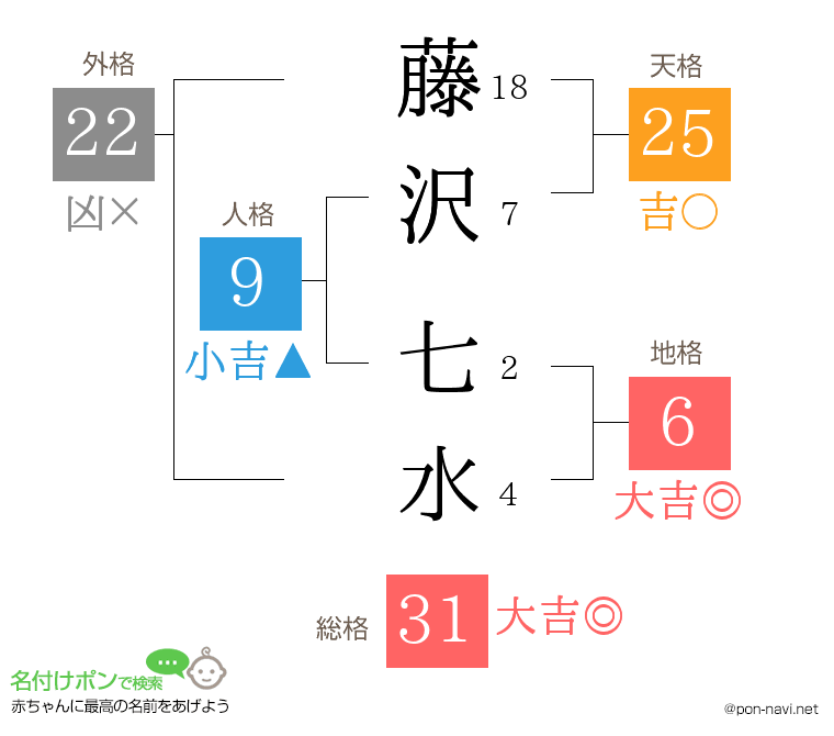 藤沢 七水さんの姓名判断結果
