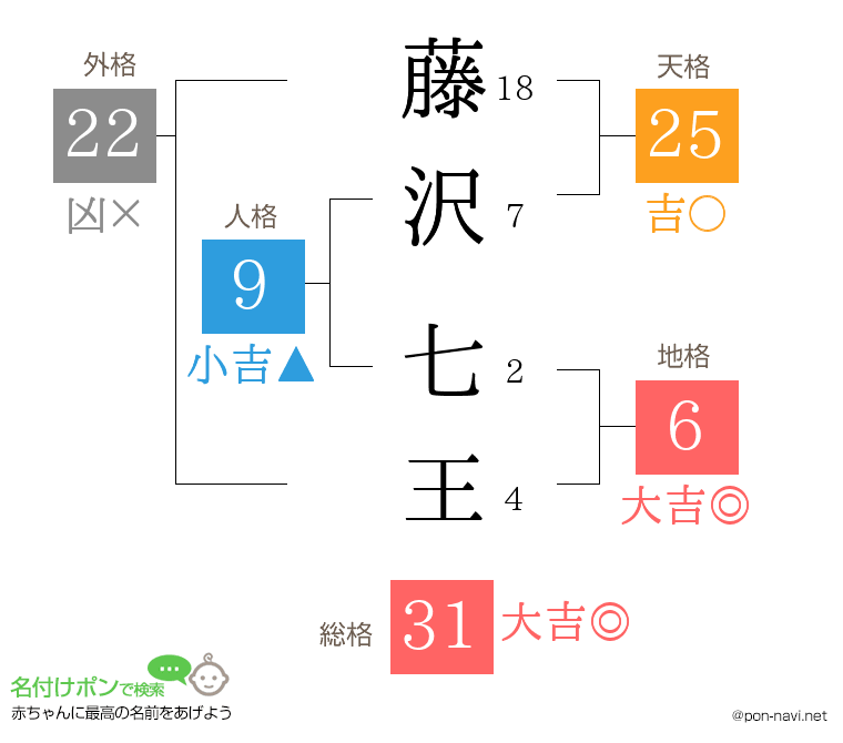 藤沢 七王さんの姓名判断結果