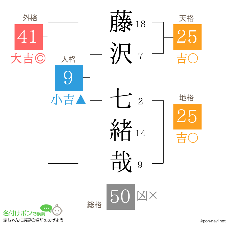 藤沢 七緒哉さんの姓名判断結果