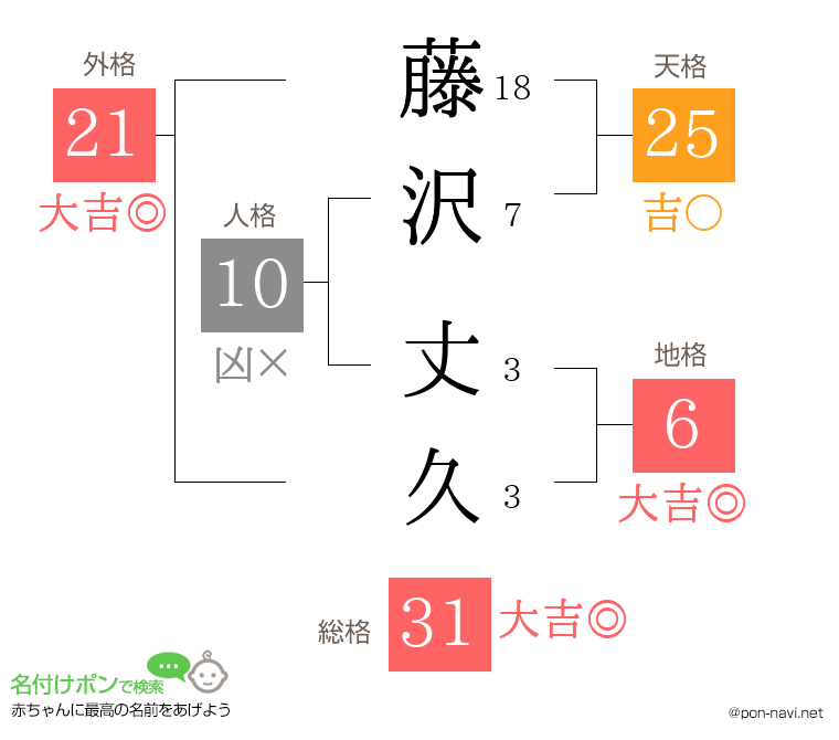 藤沢 丈久さんの姓名判断結果