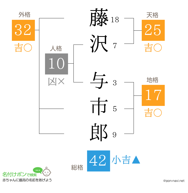 藤沢 与市郎さんの姓名判断結果