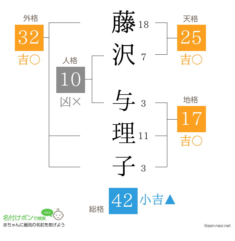 藤沢 与理子さんの姓名判断結果
