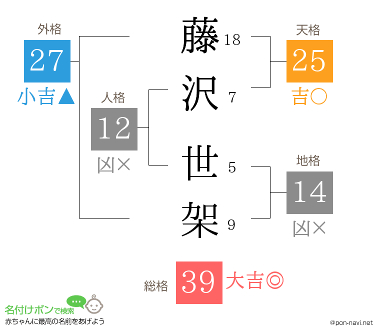 藤沢 世架さんの姓名判断結果
