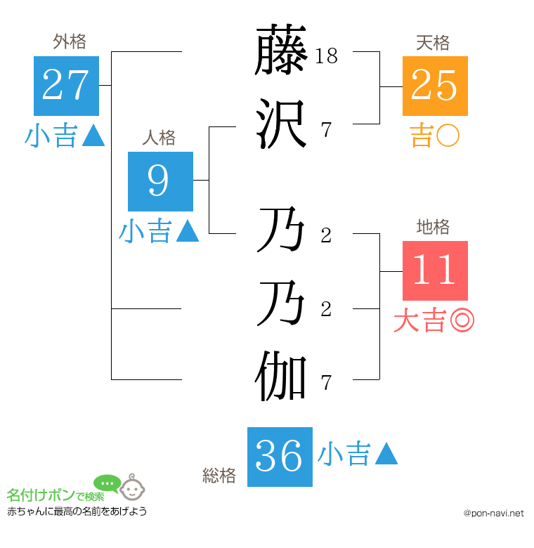 藤沢 乃乃伽さんの姓名判断結果
