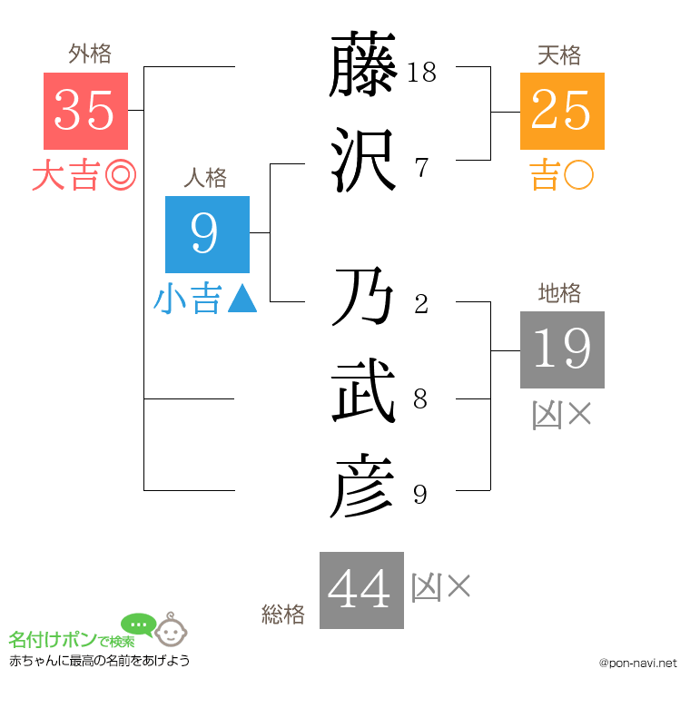 藤沢 乃武彦さんの姓名判断結果