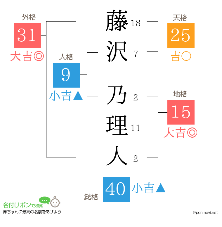 藤沢 乃理人さんの姓名判断結果