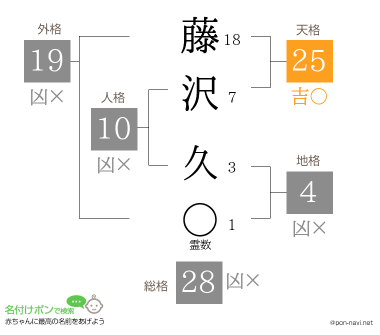 藤沢 久さんの姓名判断結果
