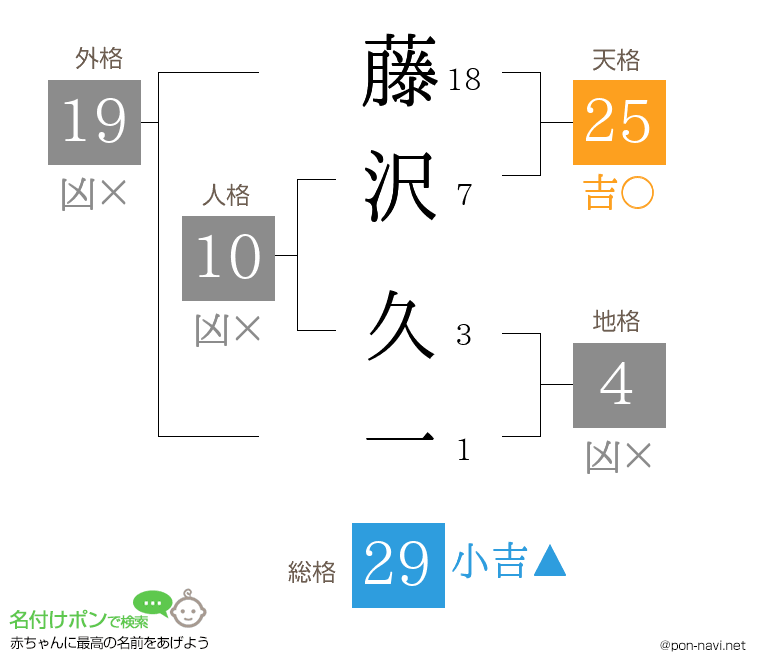 藤沢 久一さんの姓名判断結果