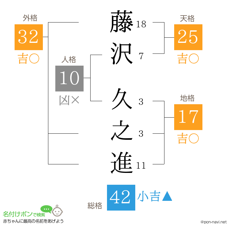 藤沢 久之進さんの姓名判断結果