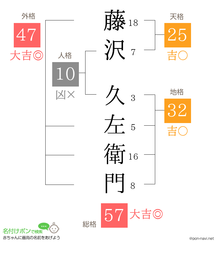 藤沢 久左衛門さんの姓名判断結果