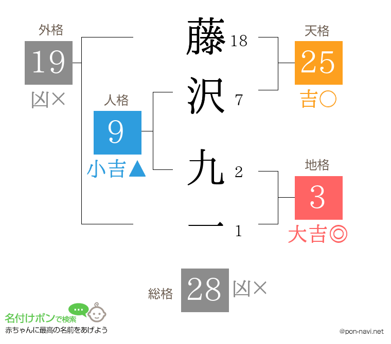 藤沢 九一さんの姓名判断結果