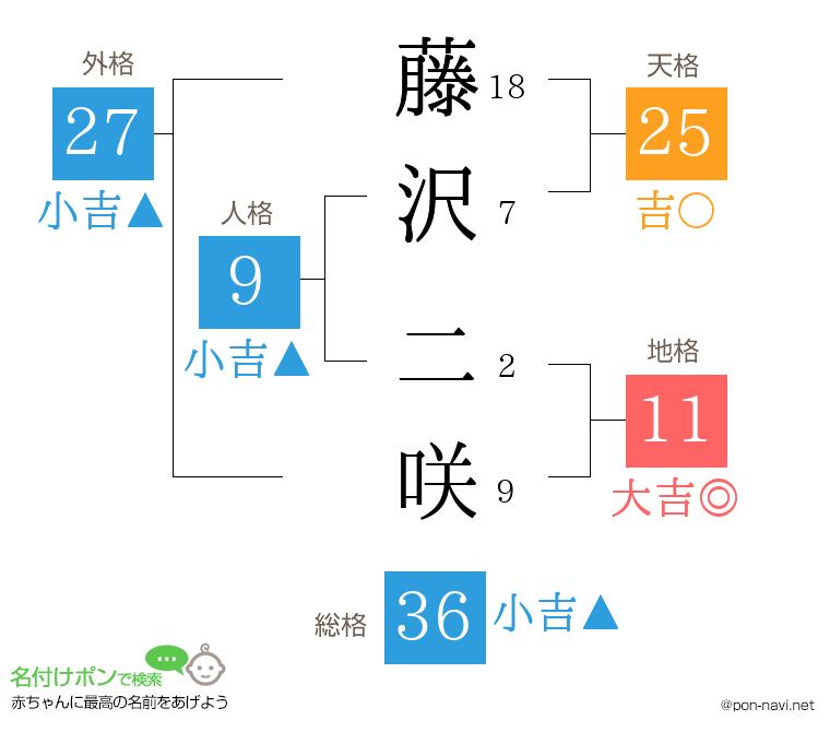 藤沢 二咲さんの姓名判断結果