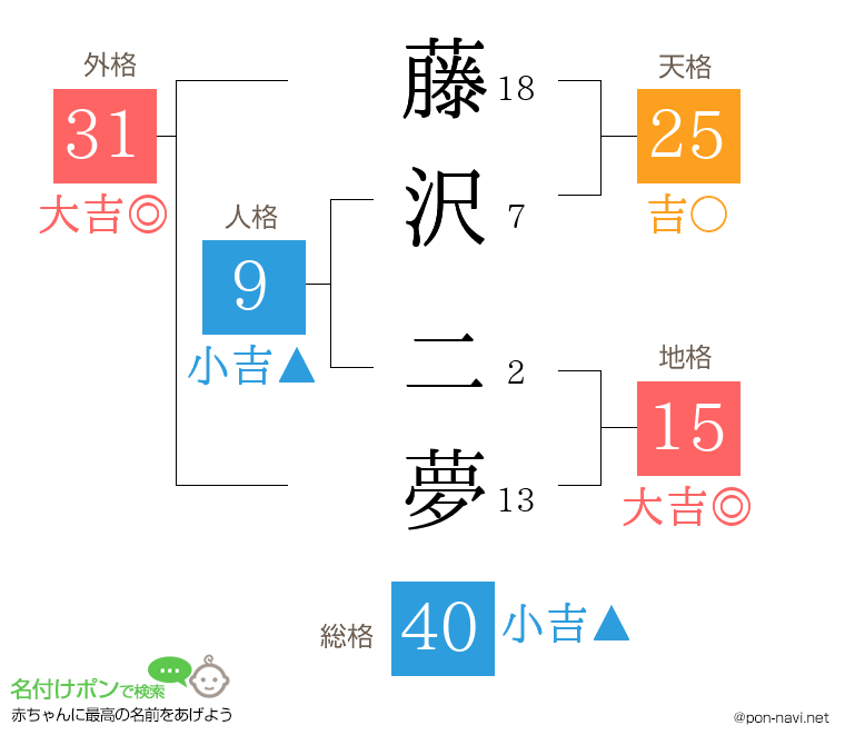 藤沢 二夢さんの姓名判断結果