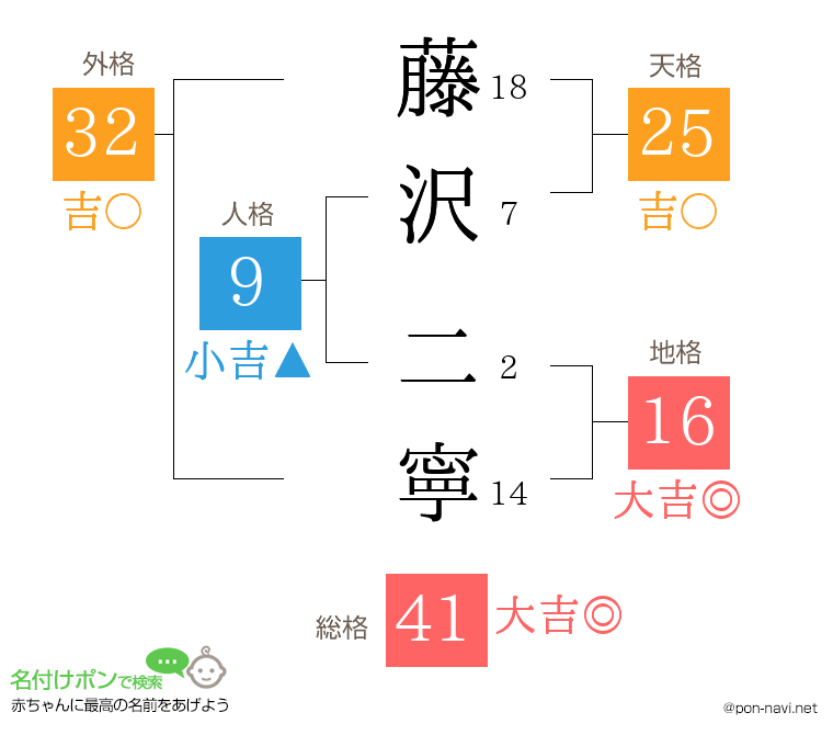 藤沢 二寧さんの姓名判断結果