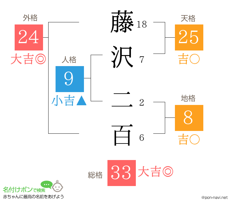 藤沢 二百さんの姓名判断結果