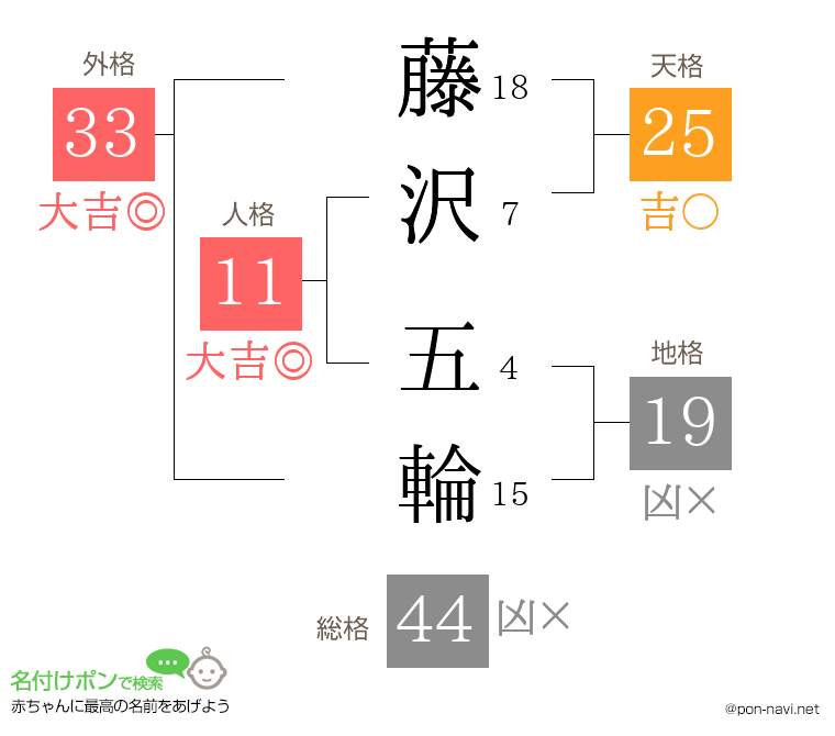 藤沢 五輪さんの姓名判断結果