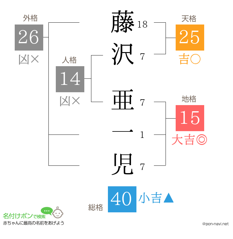 藤沢 亜一児さんの姓名判断結果