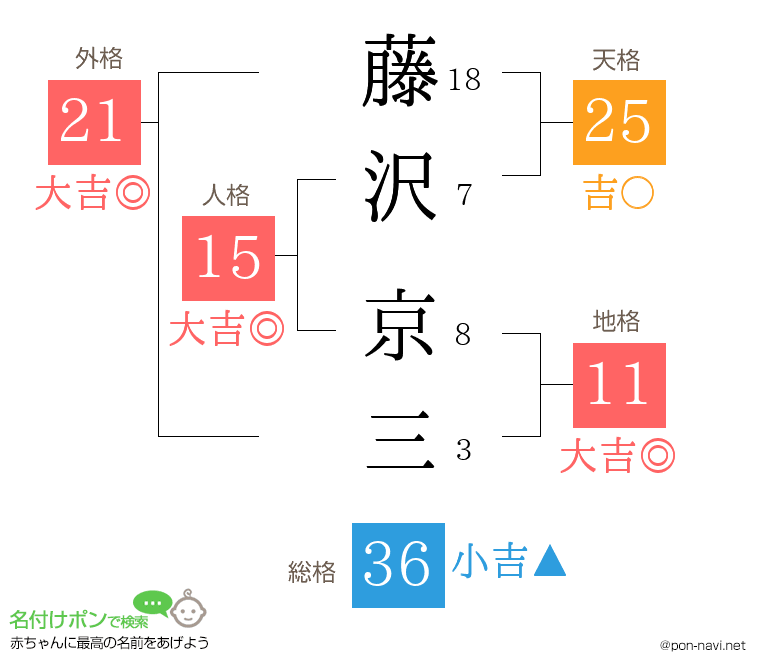 藤沢 京三さんの姓名判断結果