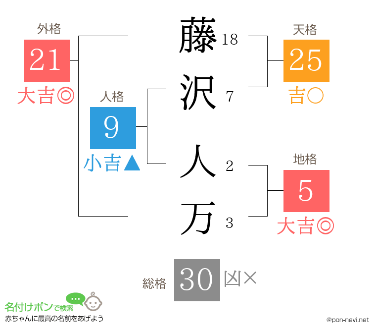 藤沢 人万さんの姓名判断結果