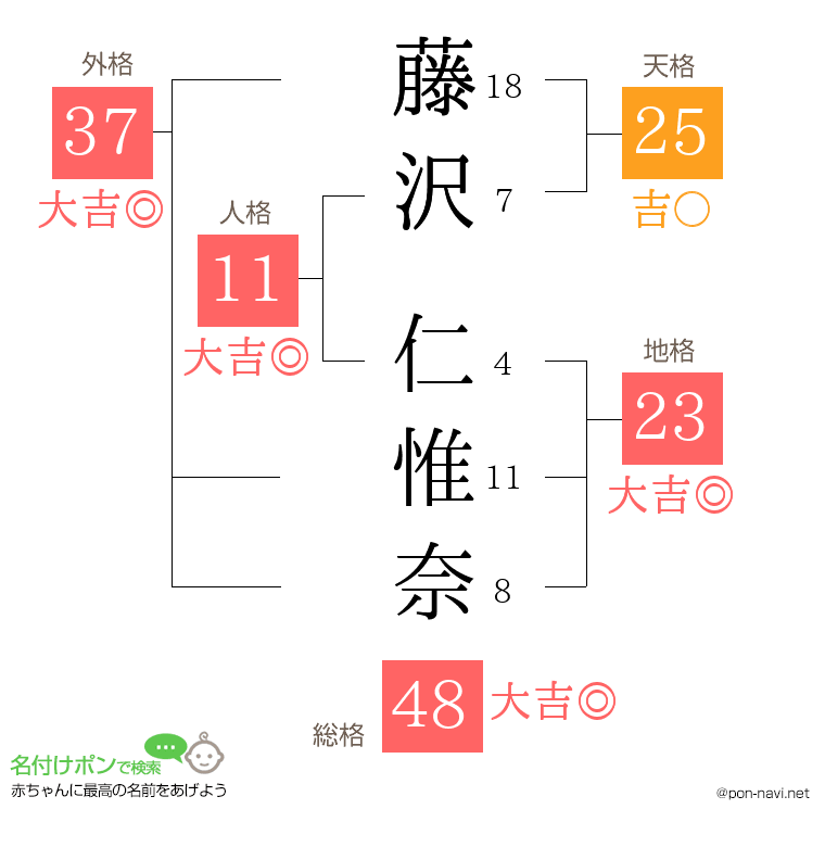 藤沢 仁惟奈さんの姓名判断結果