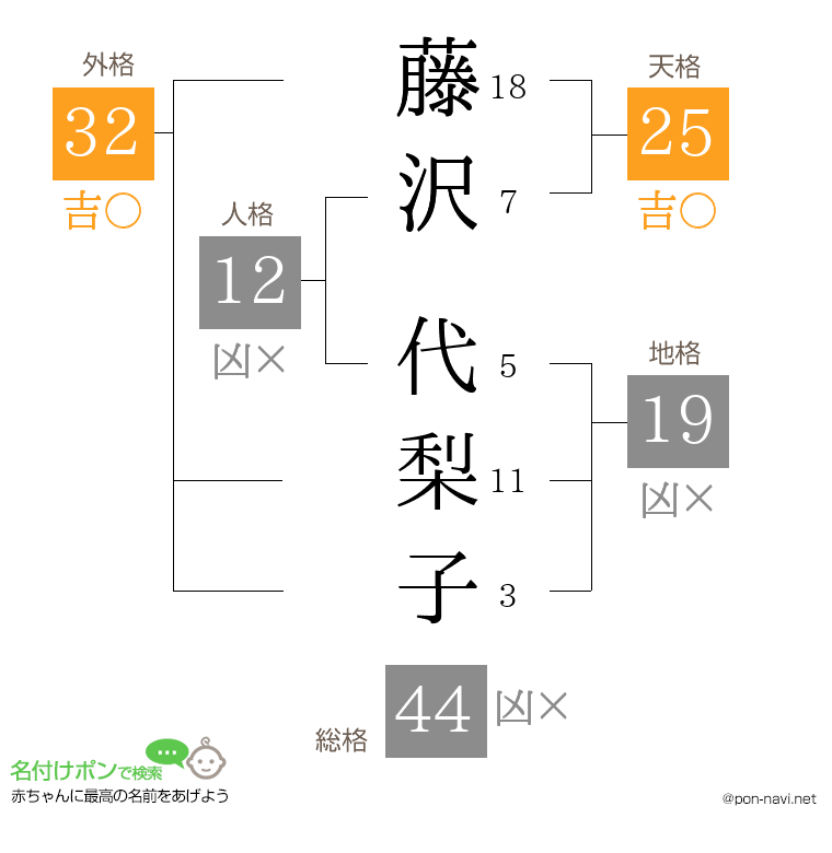 藤沢 代梨子さんの姓名判断結果