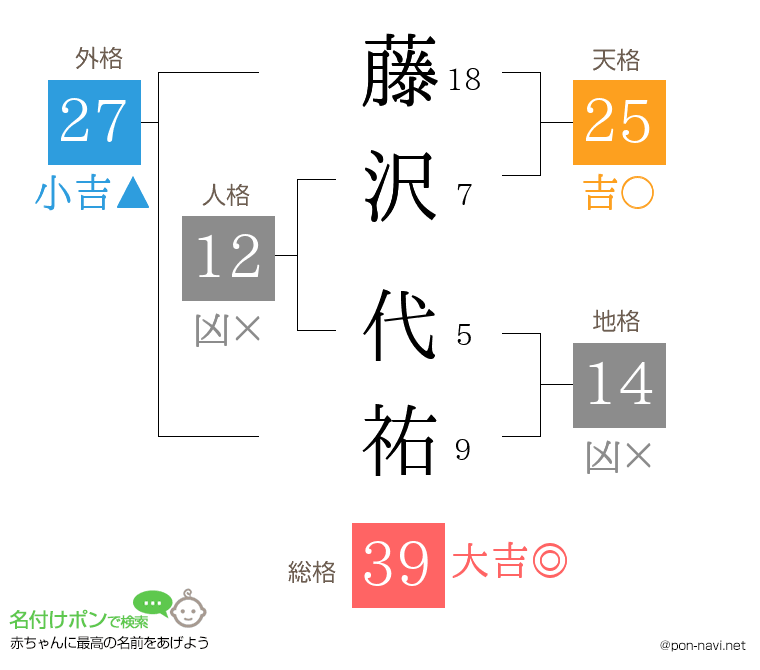 藤沢 代祐さんの姓名判断結果
