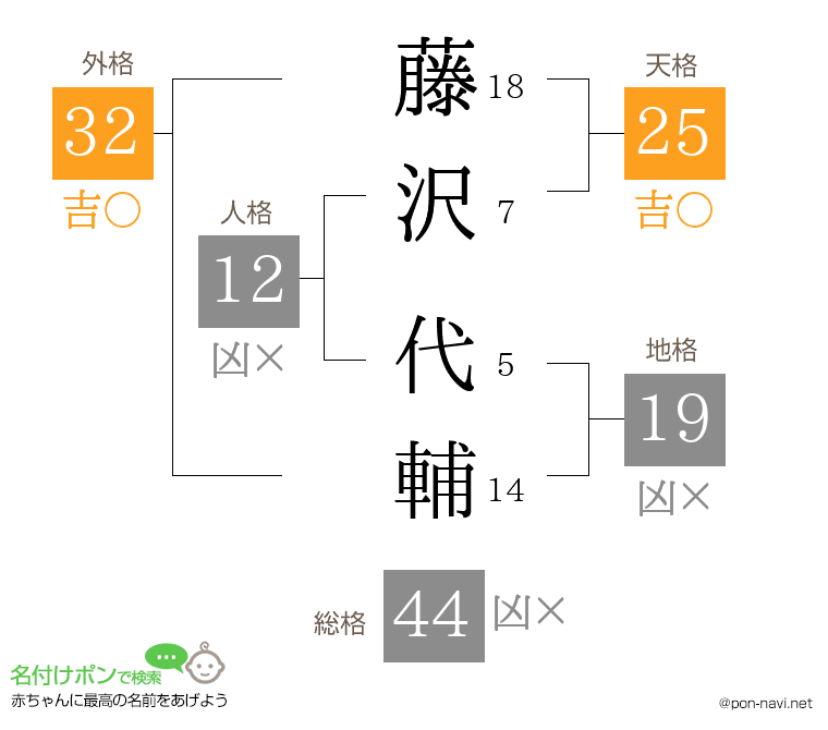 藤沢 代輔さんの姓名判断結果
