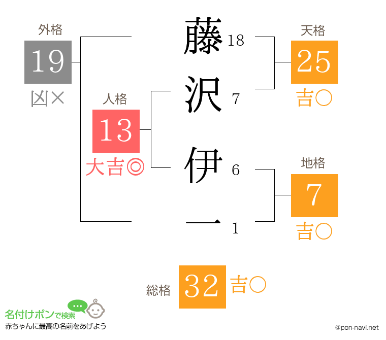 藤沢 伊一さんの姓名判断結果