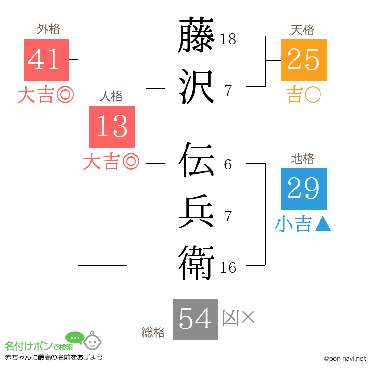 藤沢 伝兵衛さんの姓名判断結果
